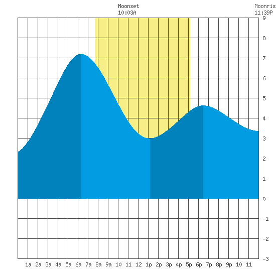 Ediz Hook tide chart for Wednesday, January 31, 2024