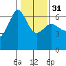 Ediz Hook tide chart for Wednesday, January 31, 2024