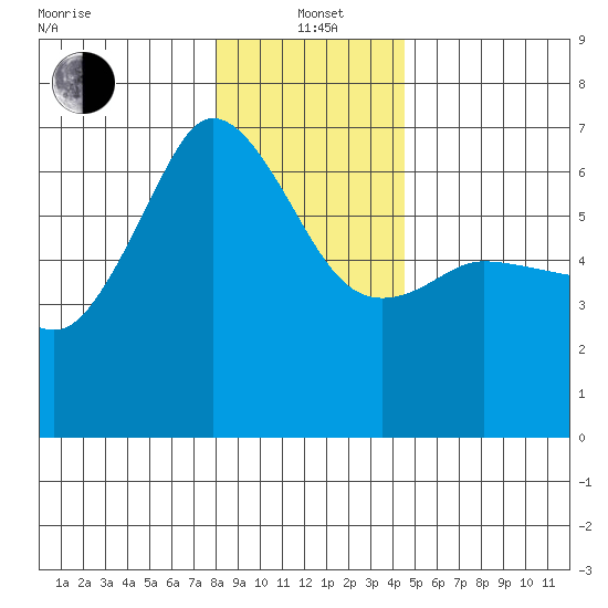Ediz Hook tide chart for Wednesday, January 3, 2024