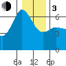 Ediz Hook tide chart for Wednesday, January 3, 2024