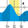 Ediz Hook tide chart for Thursday, January 4, 2024