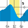 Ediz Hook tide chart for Friday, January 5, 2024