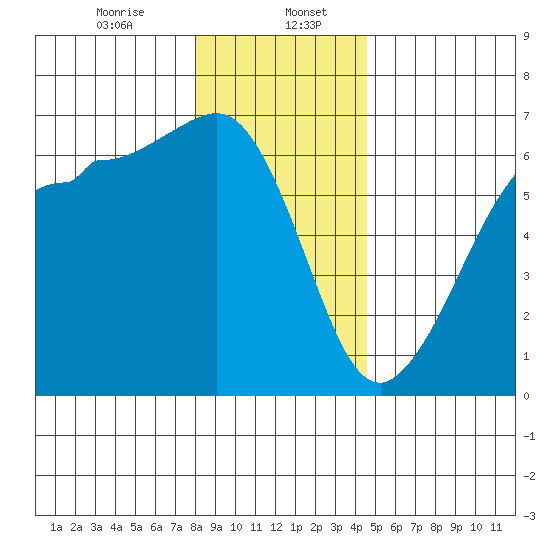 Ediz Hook tide chart for Saturday, January 6, 2024