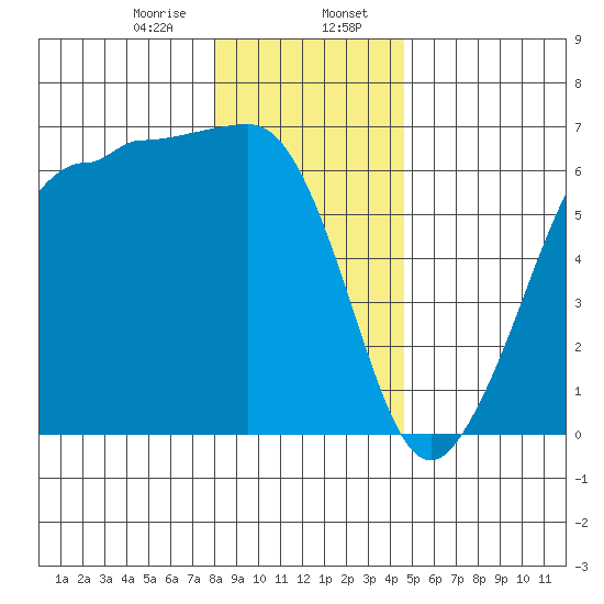 Ediz Hook tide chart for Sunday, January 7, 2024