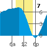 Ediz Hook tide chart for Sunday, January 7, 2024