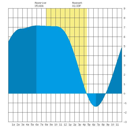 Ediz Hook tide chart for Monday, January 8, 2024
