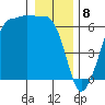 Ediz Hook tide chart for Monday, January 8, 2024