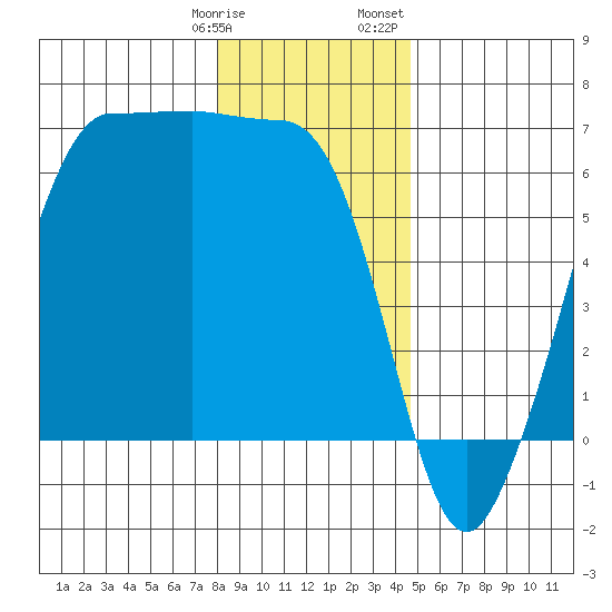 Ediz Hook tide chart for Tuesday, January 9, 2024