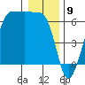 Ediz Hook tide chart for Tuesday, January 9, 2024