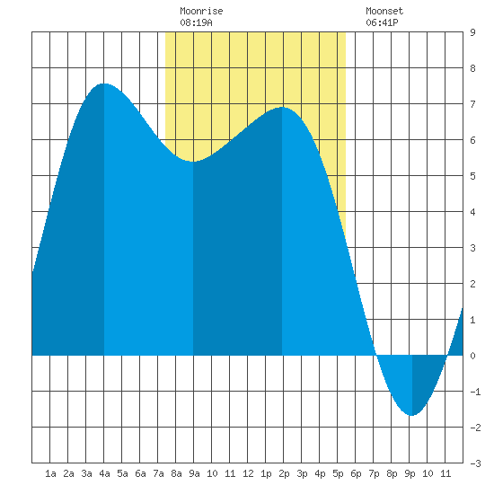 Ediz Hook tide chart for Saturday, February 10, 2024