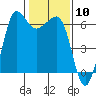 Ediz Hook tide chart for Saturday, February 10, 2024