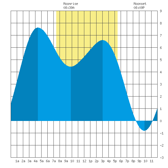 Ediz Hook tide chart for Sunday, February 11, 2024