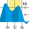 Ediz Hook tide chart for Sunday, February 11, 2024
