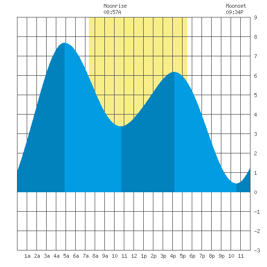 Ediz Hook tide chart for Monday, February 12, 2024