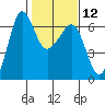 Ediz Hook tide chart for Monday, February 12, 2024