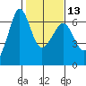 Ediz Hook tide chart for Tuesday, February 13, 2024