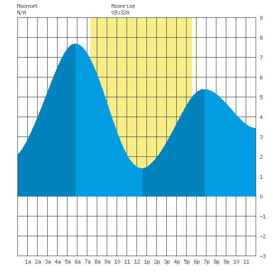 Ediz Hook tide chart for Wednesday, February 14, 2024