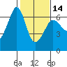 Ediz Hook tide chart for Wednesday, February 14, 2024