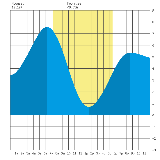 Ediz Hook tide chart for Thursday, February 15, 2024