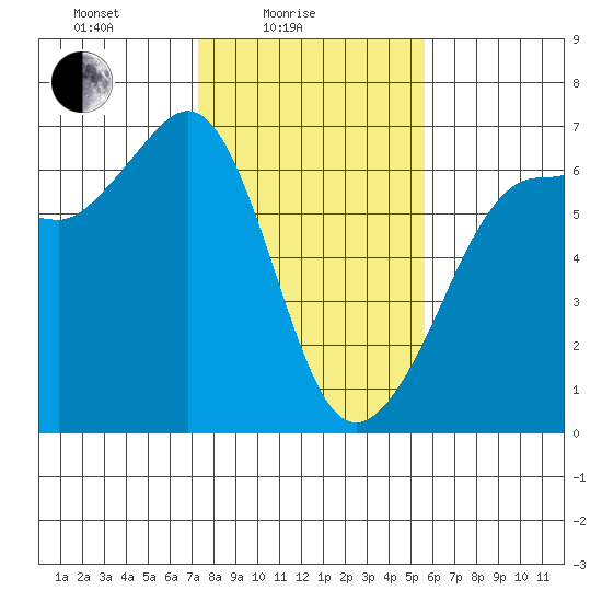 Ediz Hook tide chart for Friday, February 16, 2024