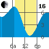 Ediz Hook tide chart for Friday, February 16, 2024