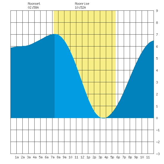 Ediz Hook tide chart for Saturday, February 17, 2024
