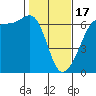 Ediz Hook tide chart for Saturday, February 17, 2024