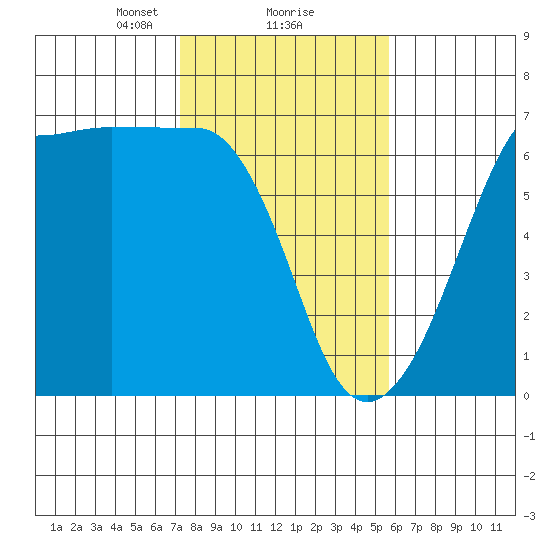 Ediz Hook tide chart for Sunday, February 18, 2024