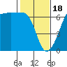 Ediz Hook tide chart for Sunday, February 18, 2024