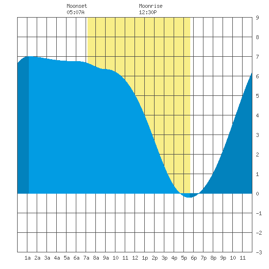 Ediz Hook tide chart for Monday, February 19, 2024