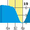 Ediz Hook tide chart for Monday, February 19, 2024