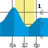 Ediz Hook tide chart for Thursday, February 1, 2024