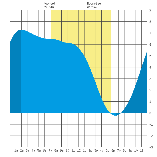 Ediz Hook tide chart for Tuesday, February 20, 2024