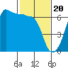 Ediz Hook tide chart for Tuesday, February 20, 2024