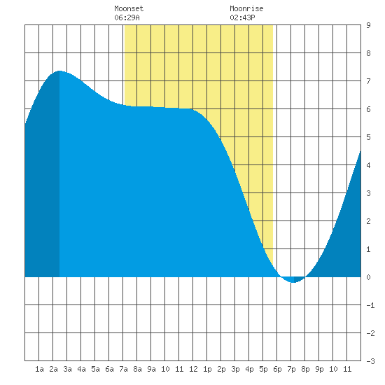 Ediz Hook tide chart for Wednesday, February 21, 2024