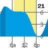 Ediz Hook tide chart for Wednesday, February 21, 2024