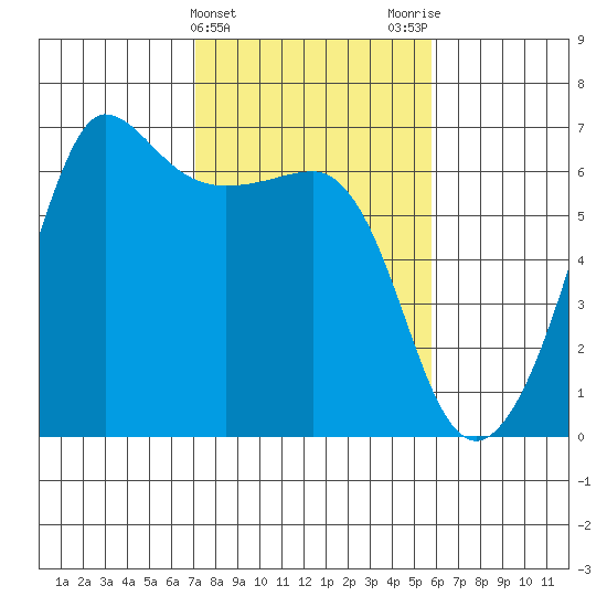 Ediz Hook tide chart for Thursday, February 22, 2024