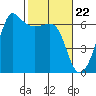 Ediz Hook tide chart for Thursday, February 22, 2024