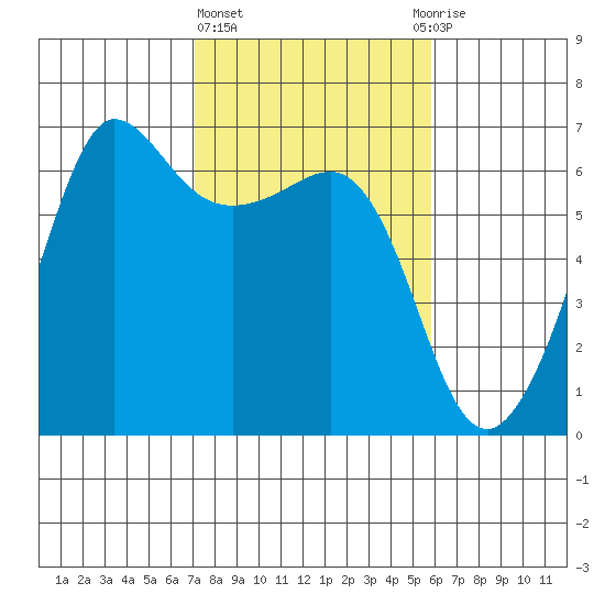 Ediz Hook tide chart for Friday, February 23, 2024