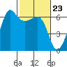 Ediz Hook tide chart for Friday, February 23, 2024