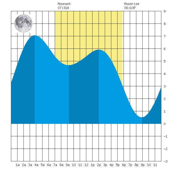 Ediz Hook tide chart for Saturday, February 24, 2024