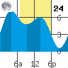 Ediz Hook tide chart for Saturday, February 24, 2024