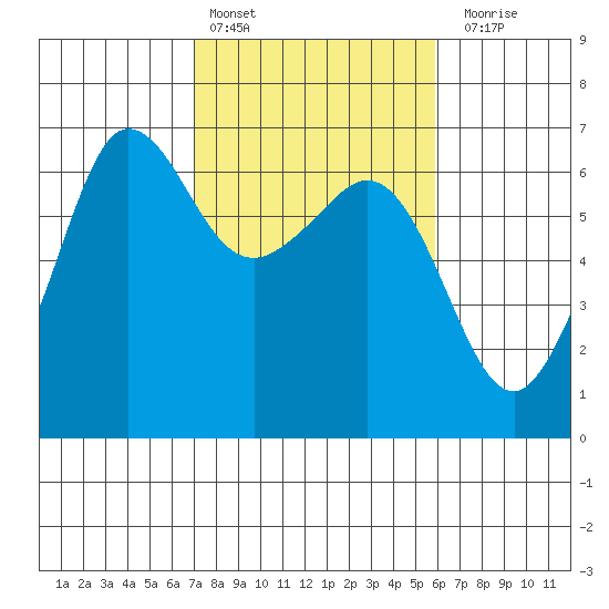 Ediz Hook tide chart for Sunday, February 25, 2024