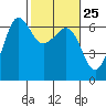 Ediz Hook tide chart for Sunday, February 25, 2024