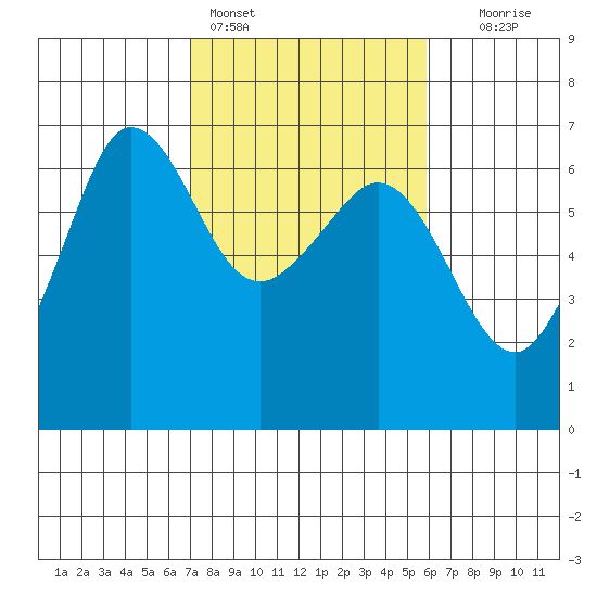Ediz Hook tide chart for Monday, February 26, 2024