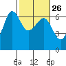 Ediz Hook tide chart for Monday, February 26, 2024