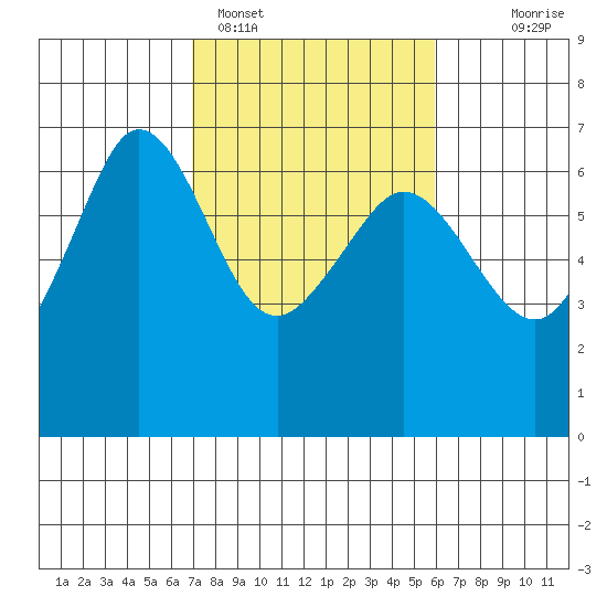 Ediz Hook tide chart for Tuesday, February 27, 2024