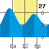 Ediz Hook tide chart for Tuesday, February 27, 2024