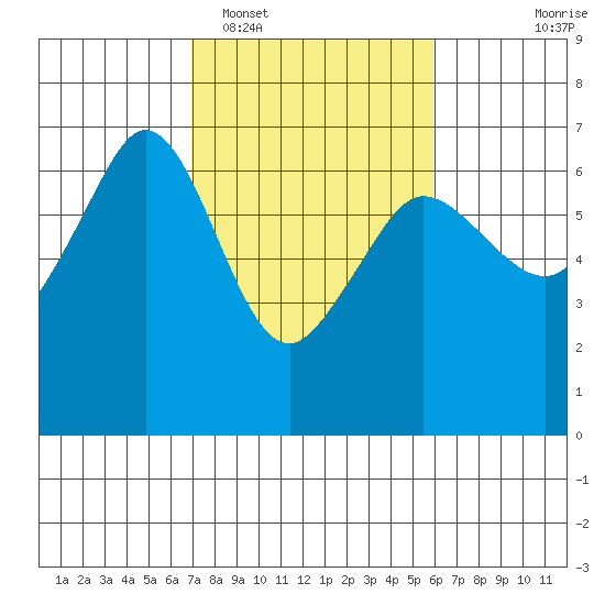 Ediz Hook tide chart for Wednesday, February 28, 2024