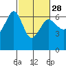 Ediz Hook tide chart for Wednesday, February 28, 2024